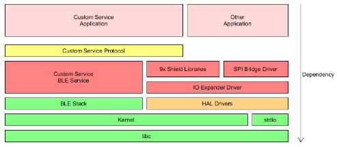使用蓝牙物联网开发套件实现节点到云的应用数据处理与存储